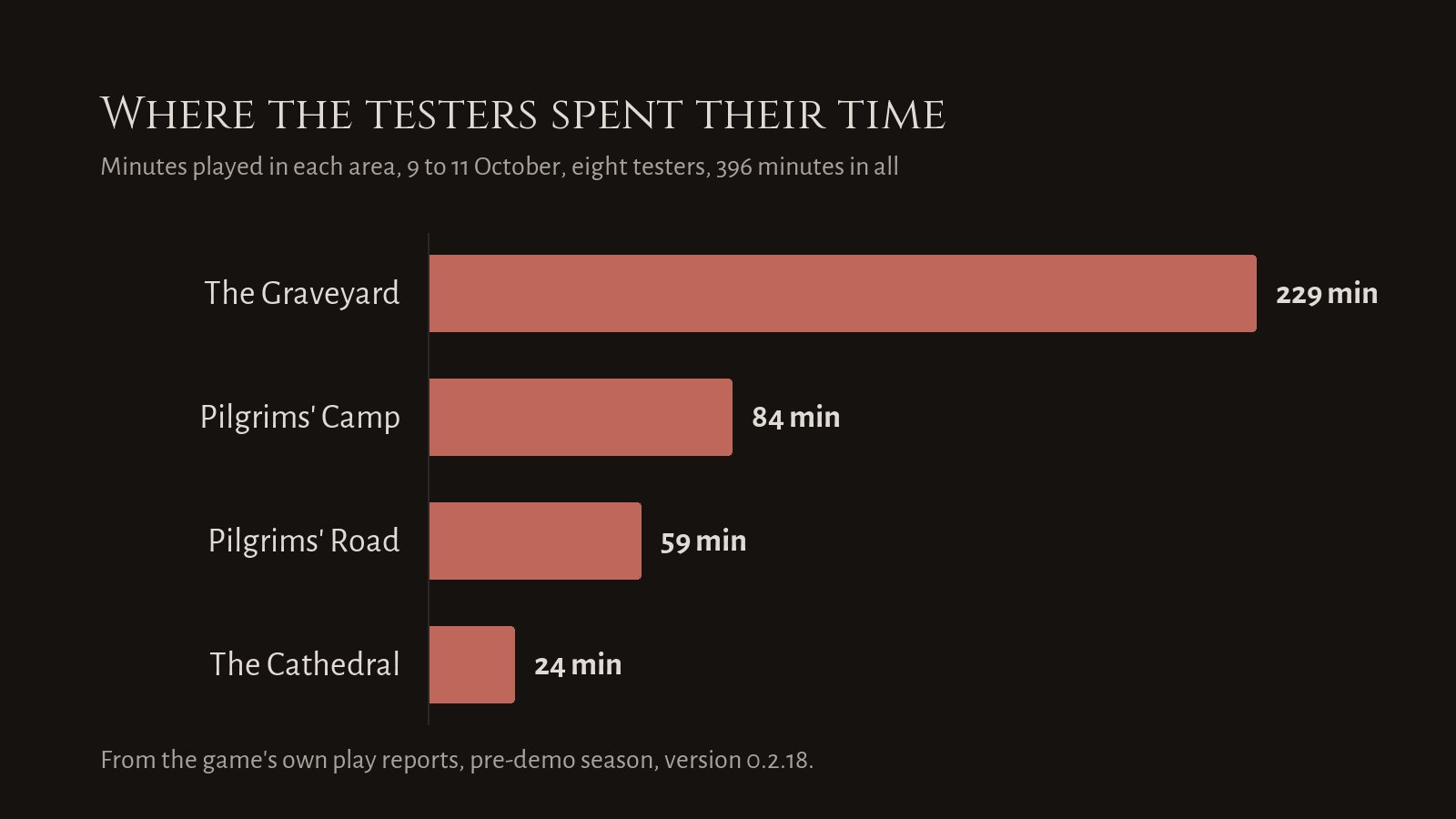 A bar chart of the minutes testers played in each area: the Graveyard 229, Pilgrims' Camp 84, Pilgrims' Road 59 and the Cathedral 24.